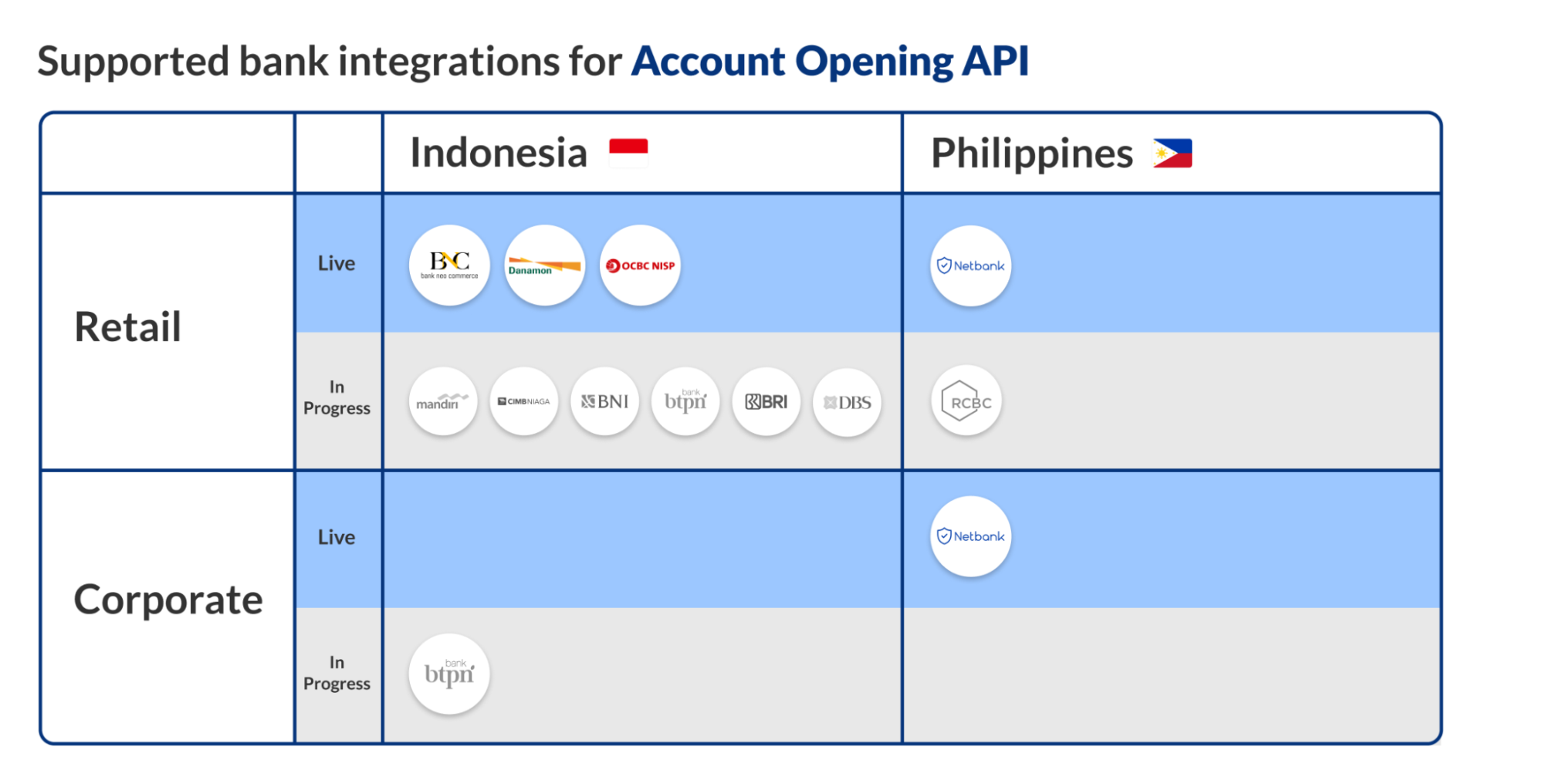 Supported bank integrations for Account Opening API