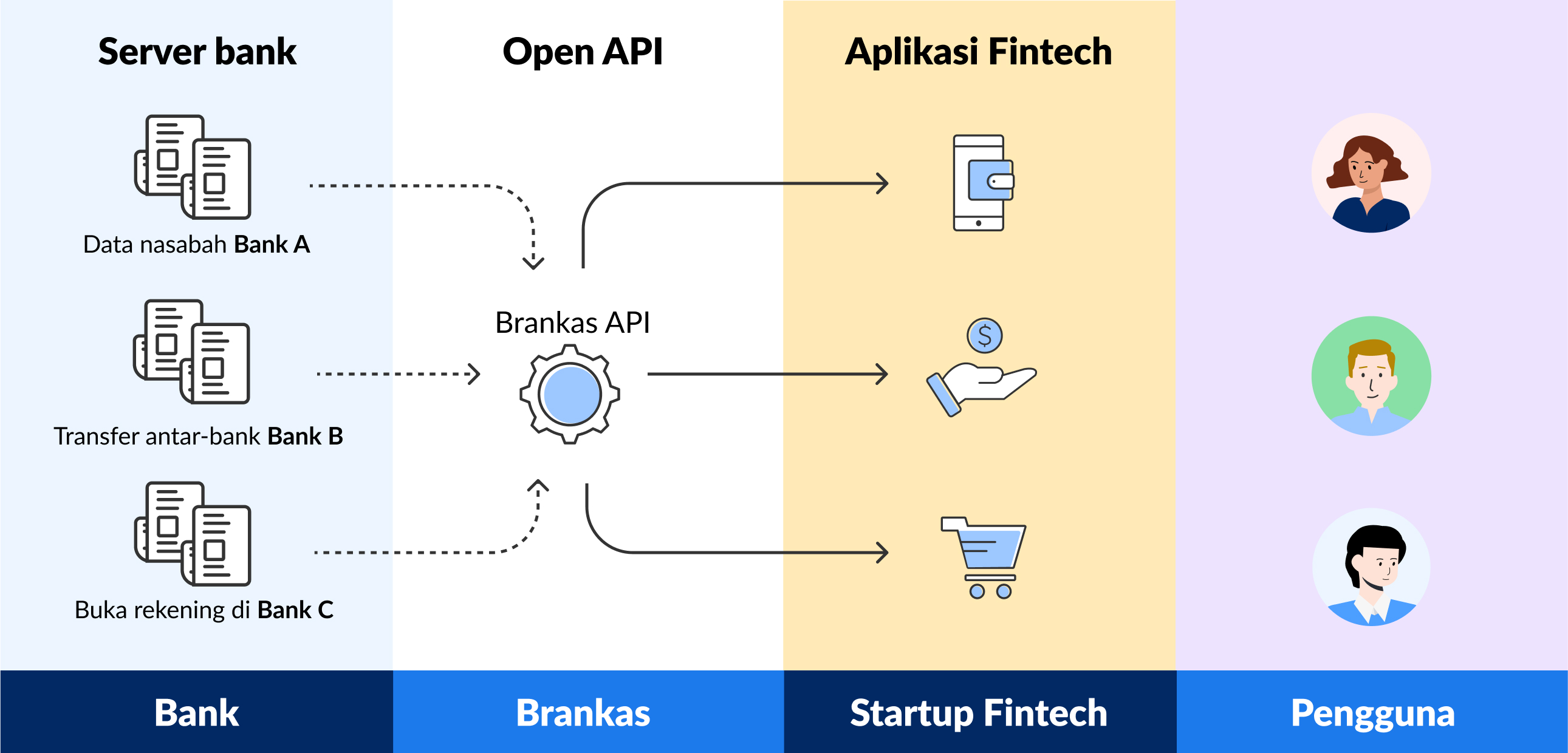 Open API (Application Programming Interface)