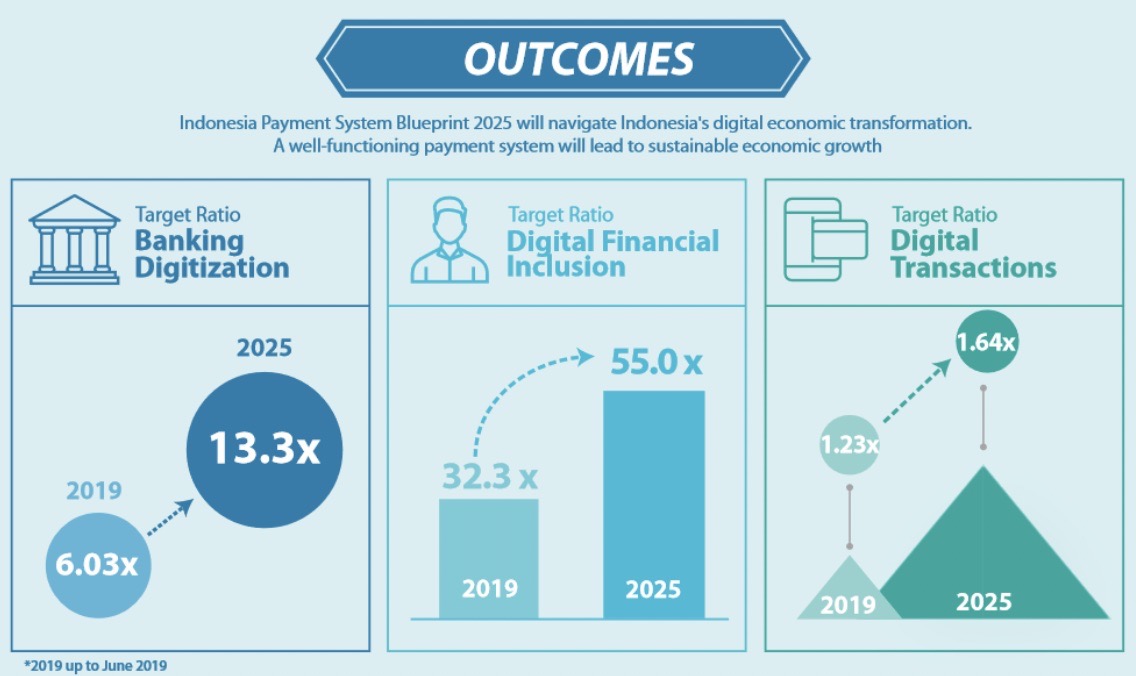 Indonesia Payment Systems Blueprint 2025