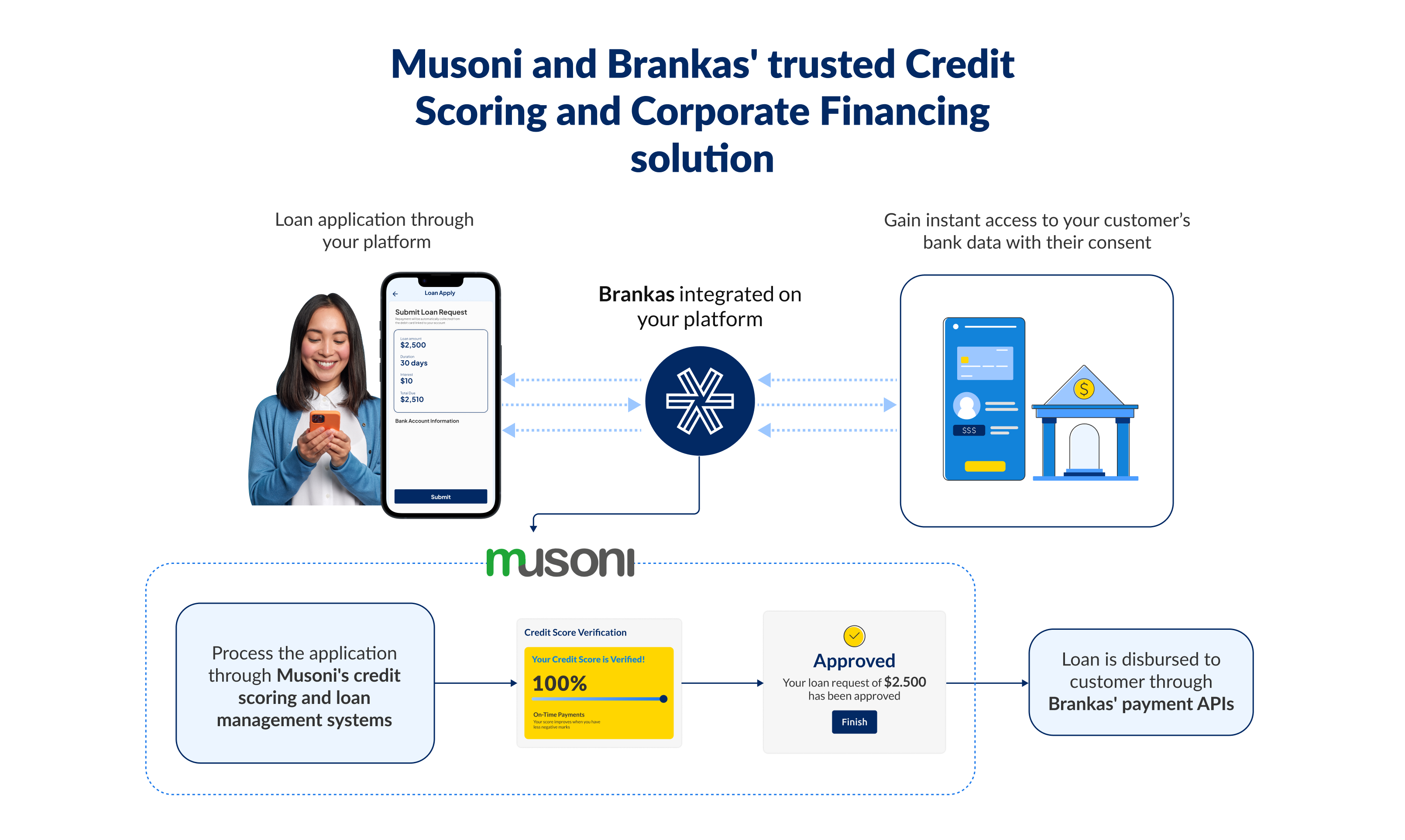Musoni and Brankas Team Up to Enhance Credit Scoring and Corporate Financing in Asia