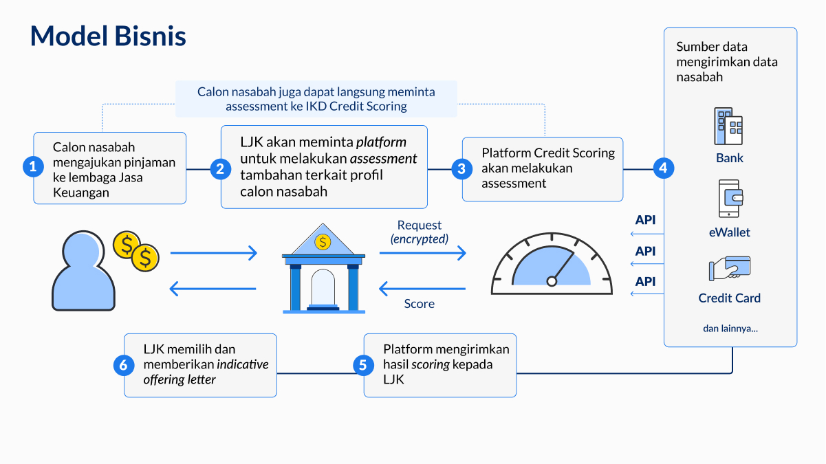 Mekanisme layanan Alternative Credit Scoring