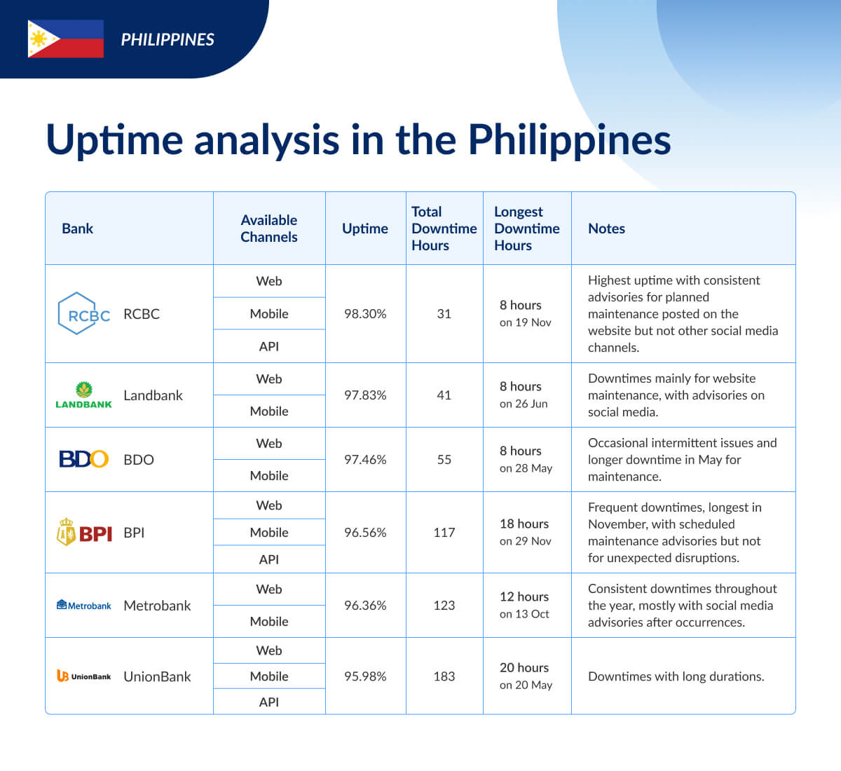 Uptime analysis in the Phillipines